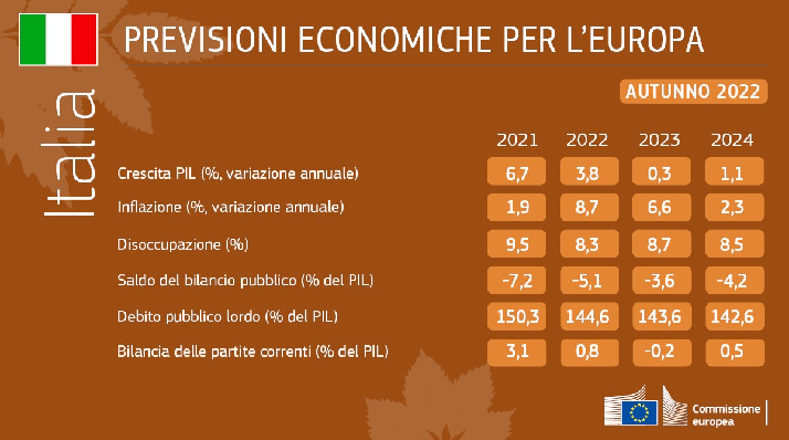 Previsioni economiche d'autunno 2022- Italia