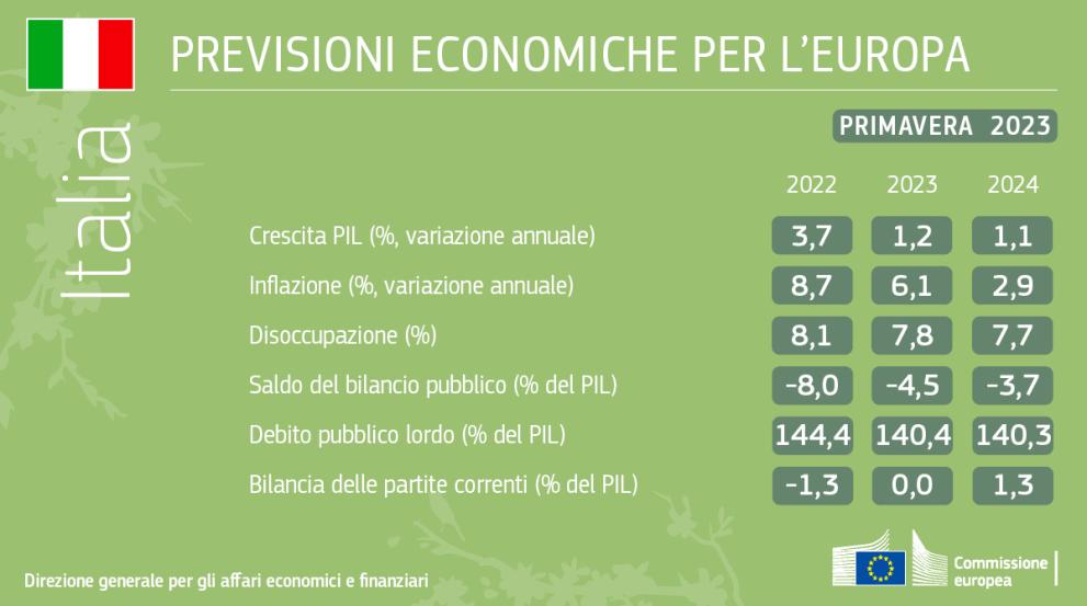 Previsioni economiche di primavera 2023_Italia