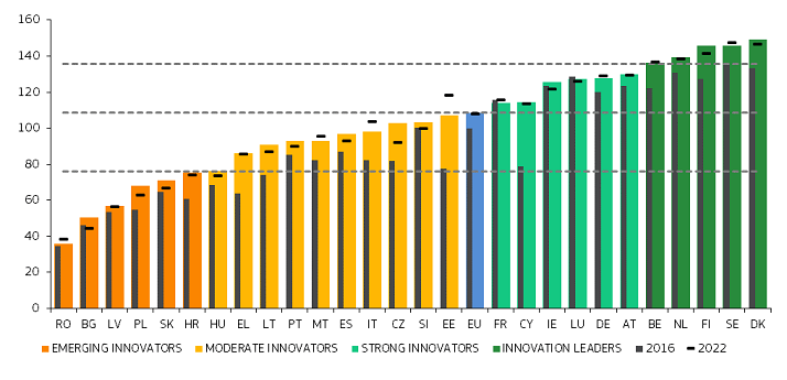grafico performance sistemi innovazione degli  Stati Ue