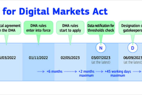 Digital Market act _timeline